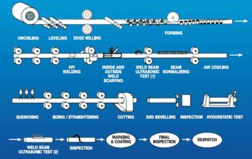 Erw Pipe Chart