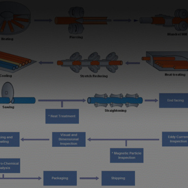 Stainless Steel Pipe and Tube Manufacturing Process